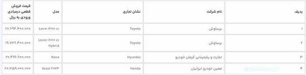 امشب آخرین مهلت انتخاب خودروهای وارداتی برای ثبت‌نام کنندگان سال ۱۴۰۱