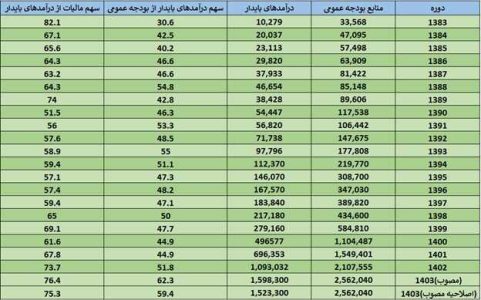 کاهش سهم نفت و رشد درآمدهای پایدار بودجه در دولت سیزدهم