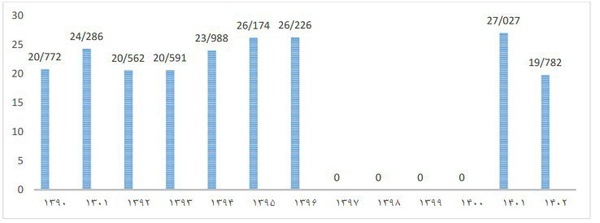 خودرو‌های وارداتی چند؟