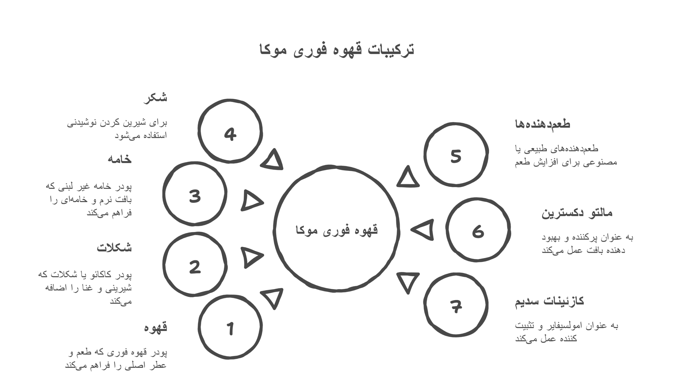فواید قهوه فوری موکا دکتر بیز برای زگیل تناسلی